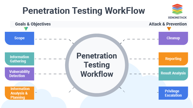 penetration testing workflow