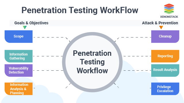 What is Penetration Testing, Step-By-Step Process & Methods