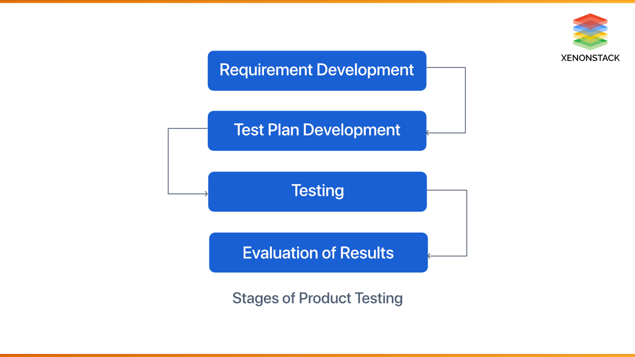 Product testing methods