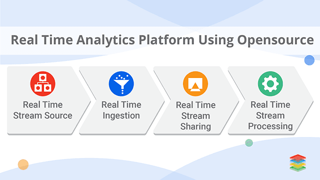 Real Time Data Streaming: Introduction, Tools, Platform and Technologies