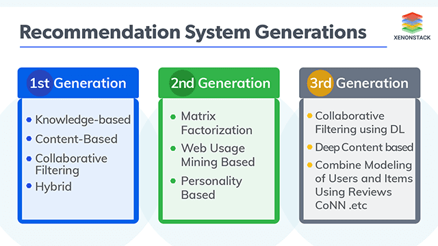 Next Generation Recommender Systems | A Beginners's Guide