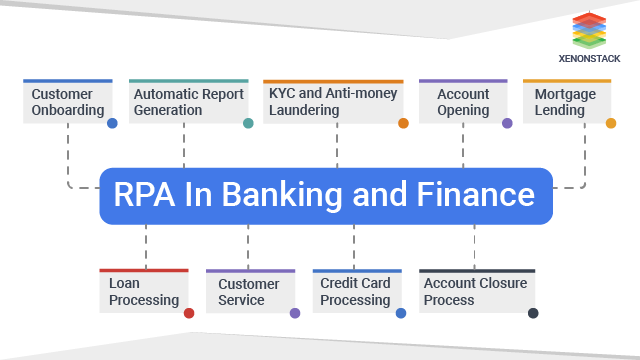 RPA In banking and Finance 