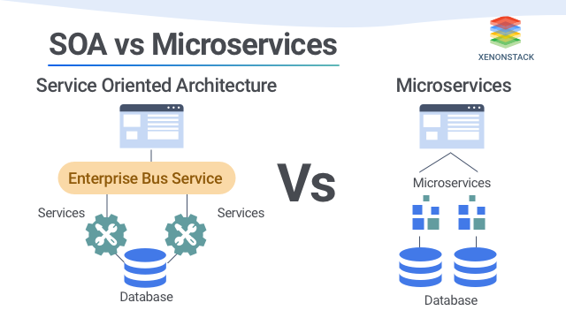 Service-Oriented Architecture vs. Microservices | The Comparison