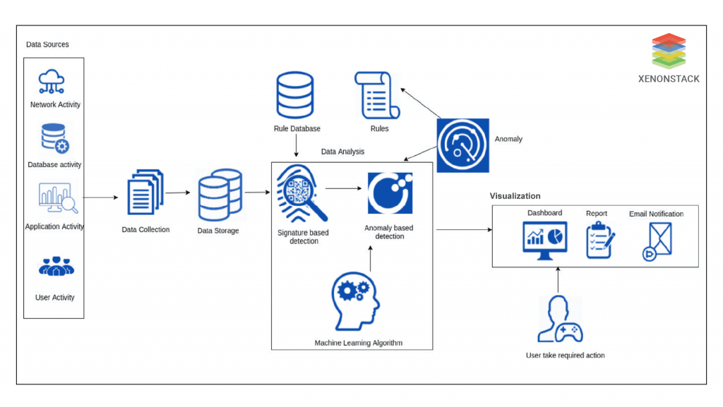 Signature Based Anomaly Detection - XenonStack