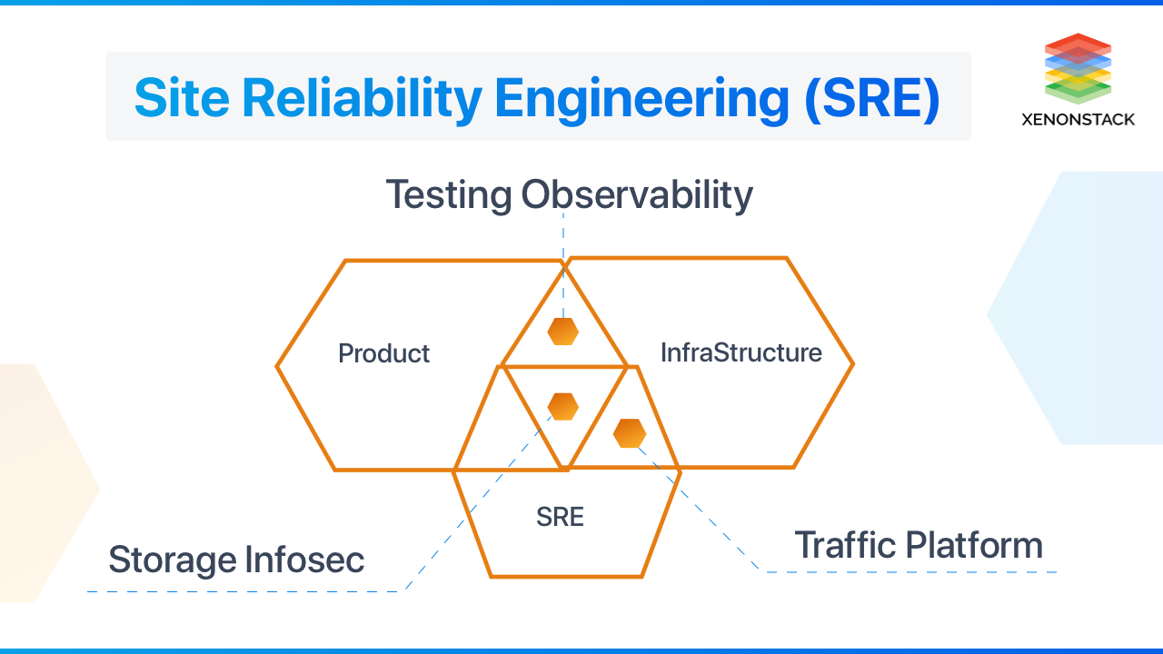 Managed SRE Challenges and its Solutions