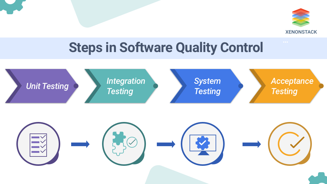 Steps in Software quality control 