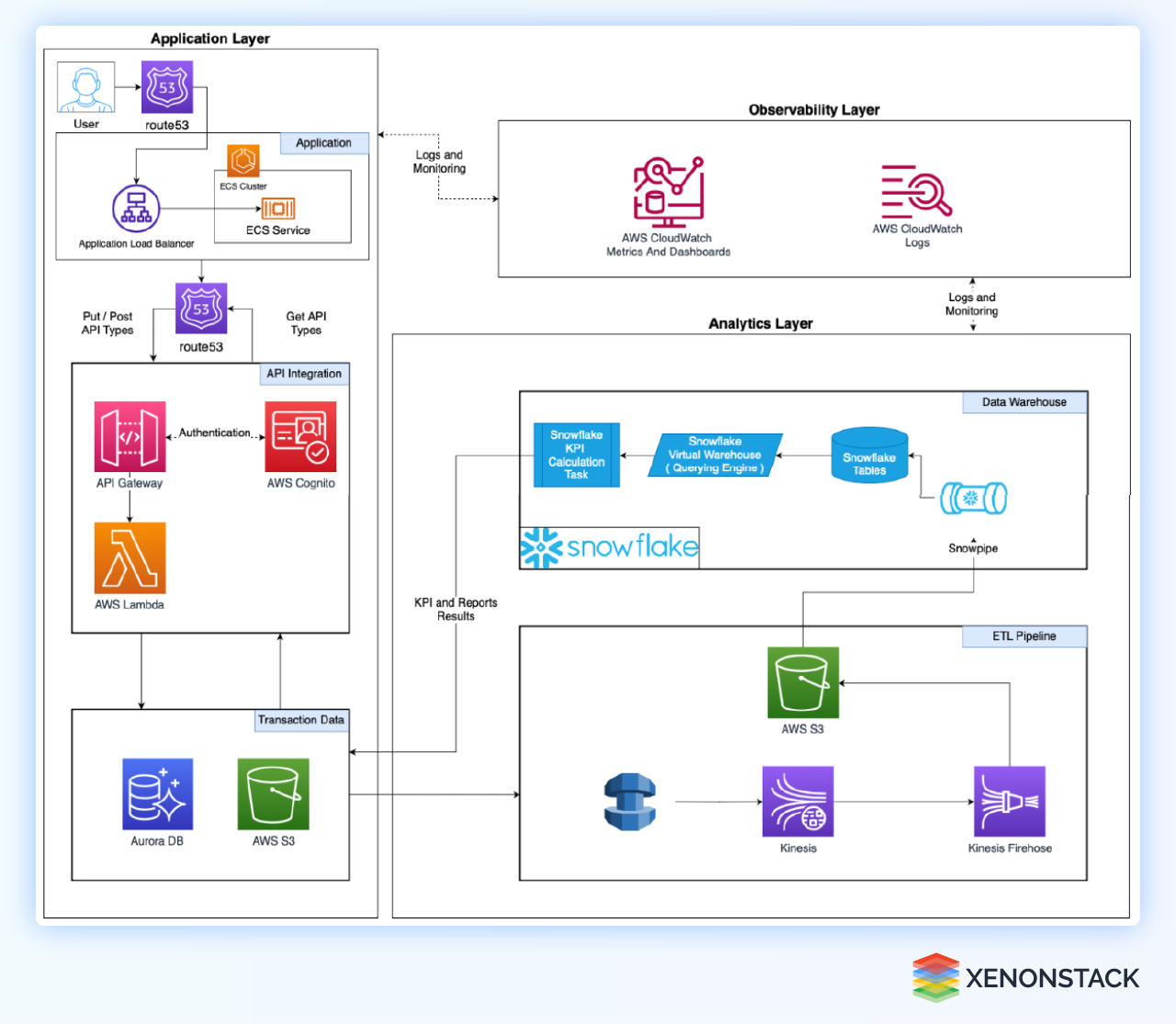 supply chain management architecture