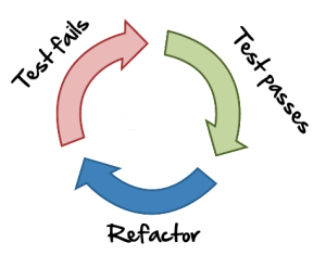Test Driven Development Process Cycle
