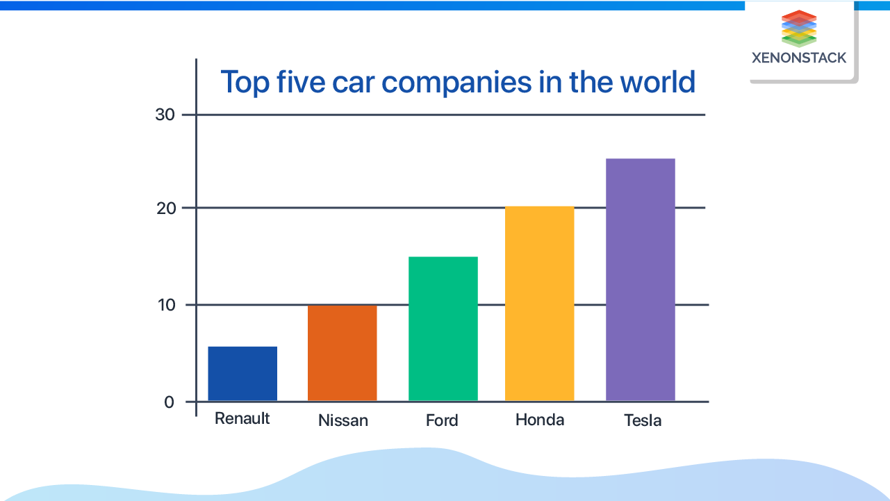 top-five-car-companies-bar-chart-data-visualization