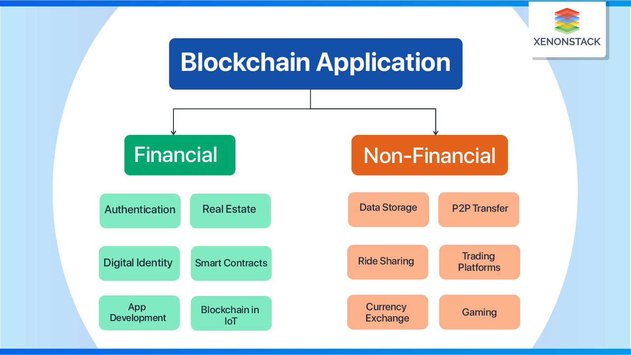 Applications Of Blockchain Technology