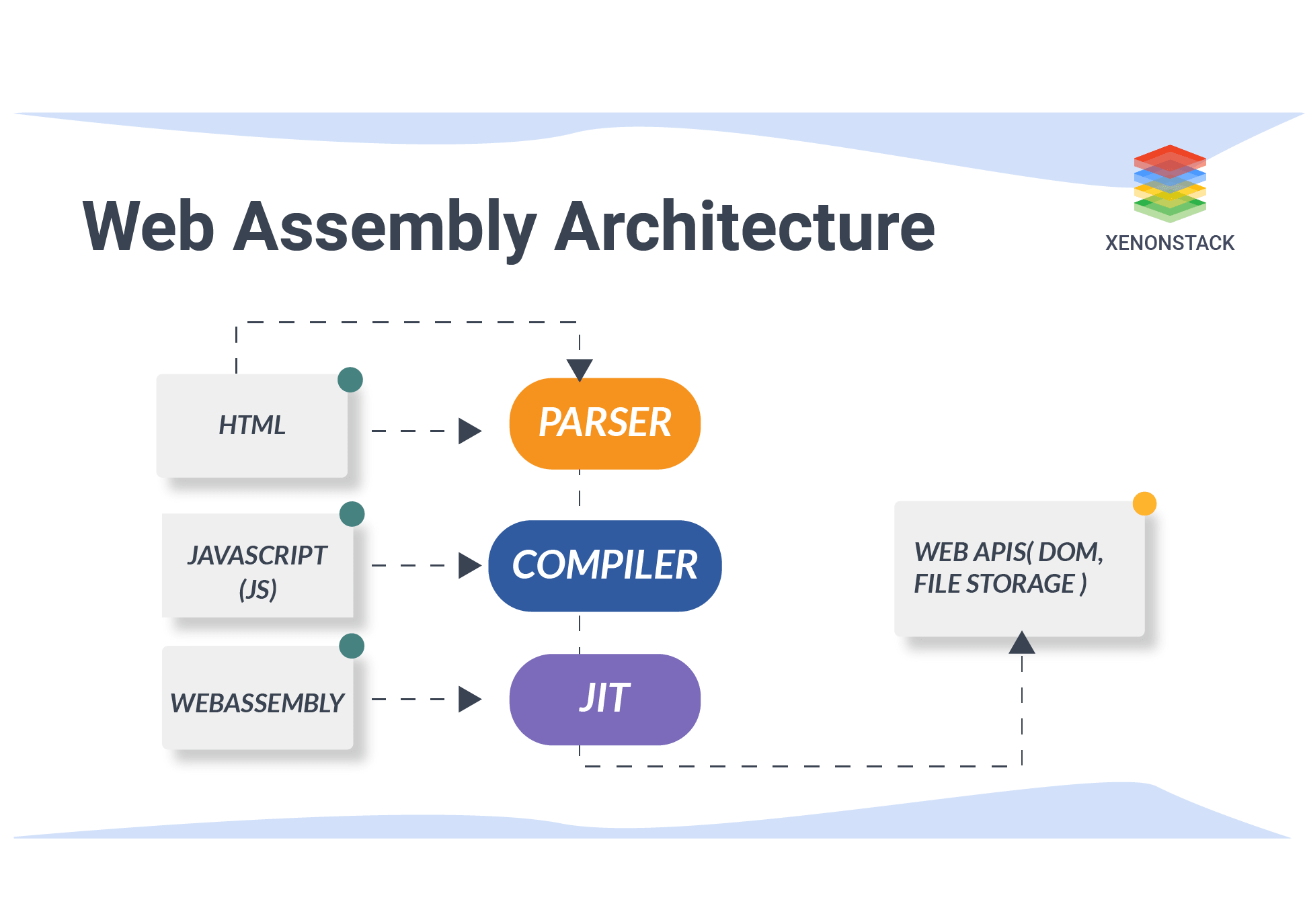 Web Assembly Architecture 