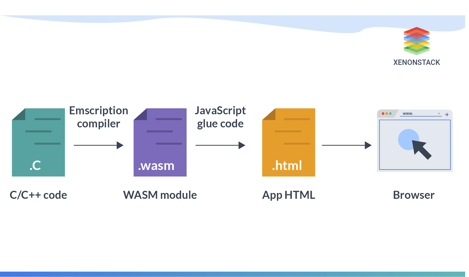 Flow Diagram of Web Assembly