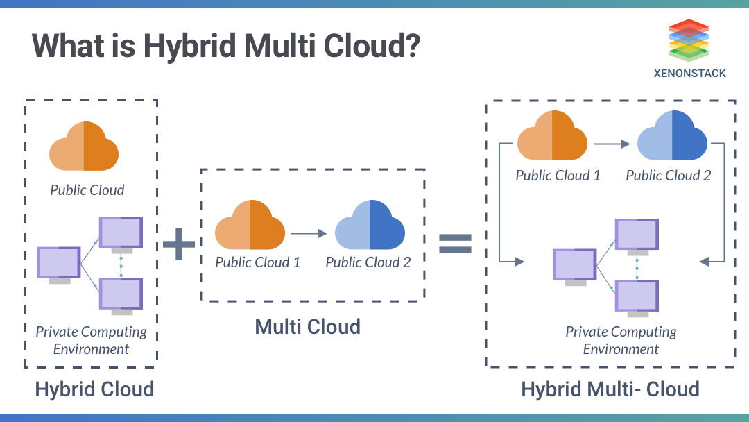 Describes what is hybrid multi cloud 