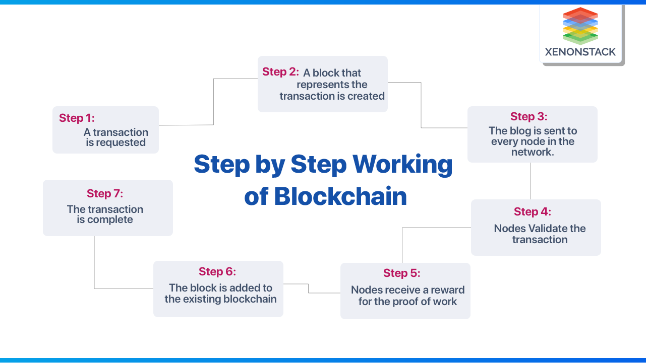 working-of-blockchain