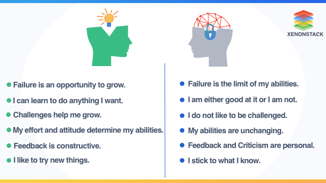 Growth vs. Fixed Mindset