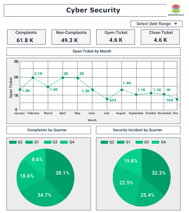 Dashboard for Cyber Security Analytics