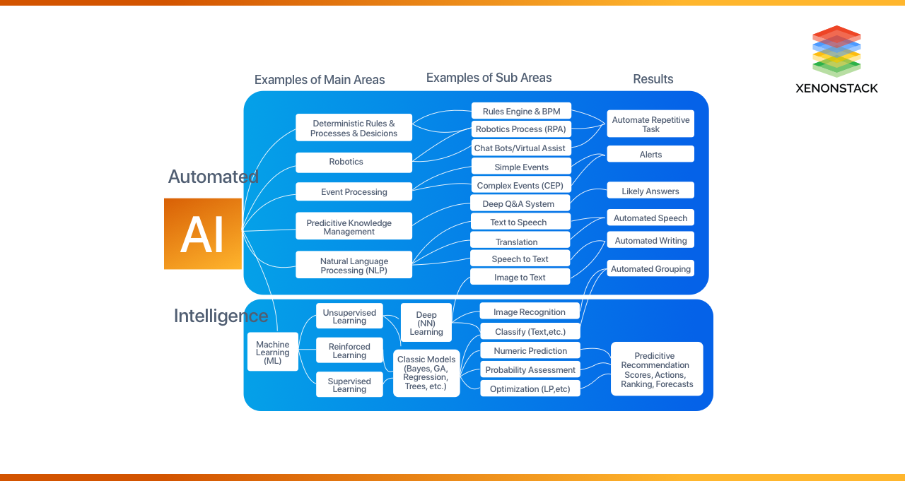 xenonstack- ai-vs-machine-learning