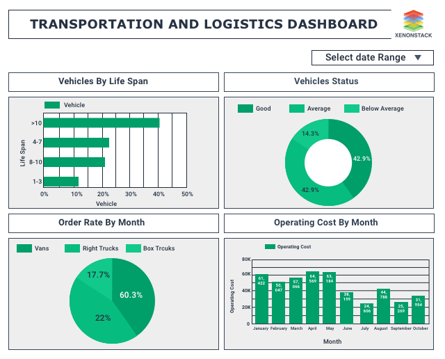 AI Dashboard for Transportation and Logistic