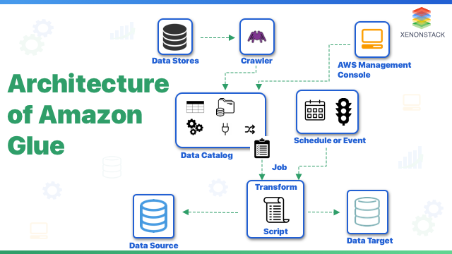 Architecture of Amazon Glue AWS