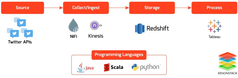 Data Integration Using Apache NiFi to Amazon RedShift with Amazon Kinesis Firehose Stream