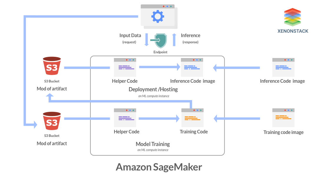 amazon sagemaker architecture