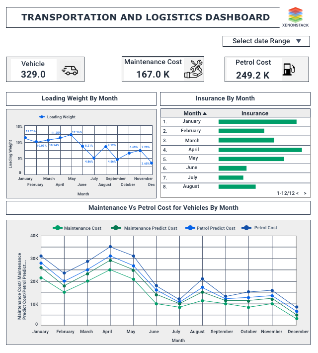 AI Analytics in Logistics Industry