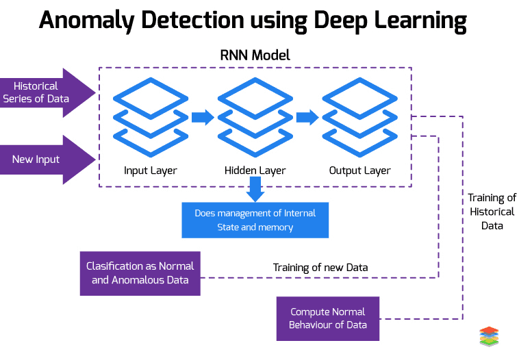 Anomaly Detection using Deep Learning