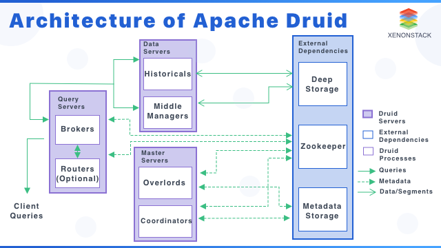 Apache Druid Architecture