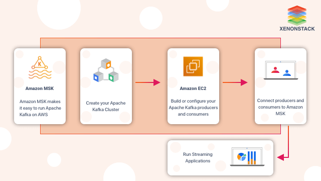 Apache Kafka on AWS Amazon MSK