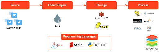 Data Integration Using Apache Nifi to Amazon S3