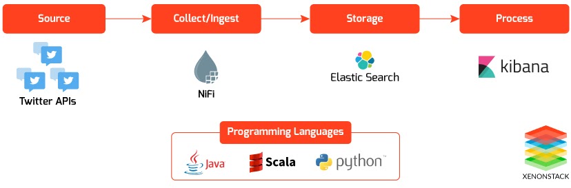 Data Integration Using Apache Nifi to Elastic Search