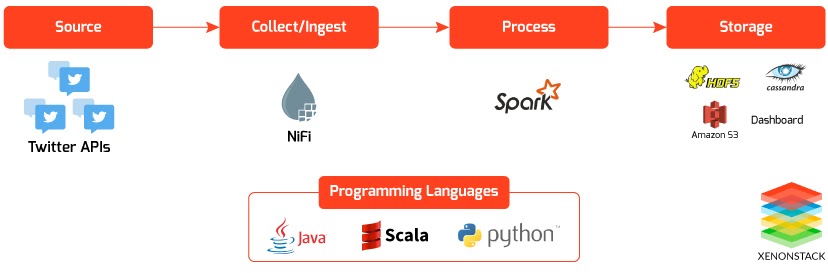 Integrating Apache Spark and Nifi for Data Lake