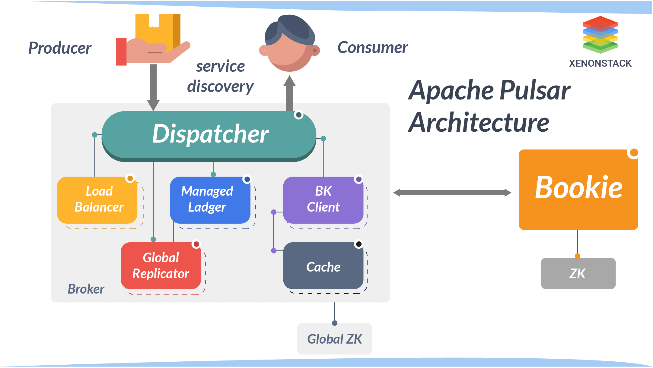  Pulsar Architecture