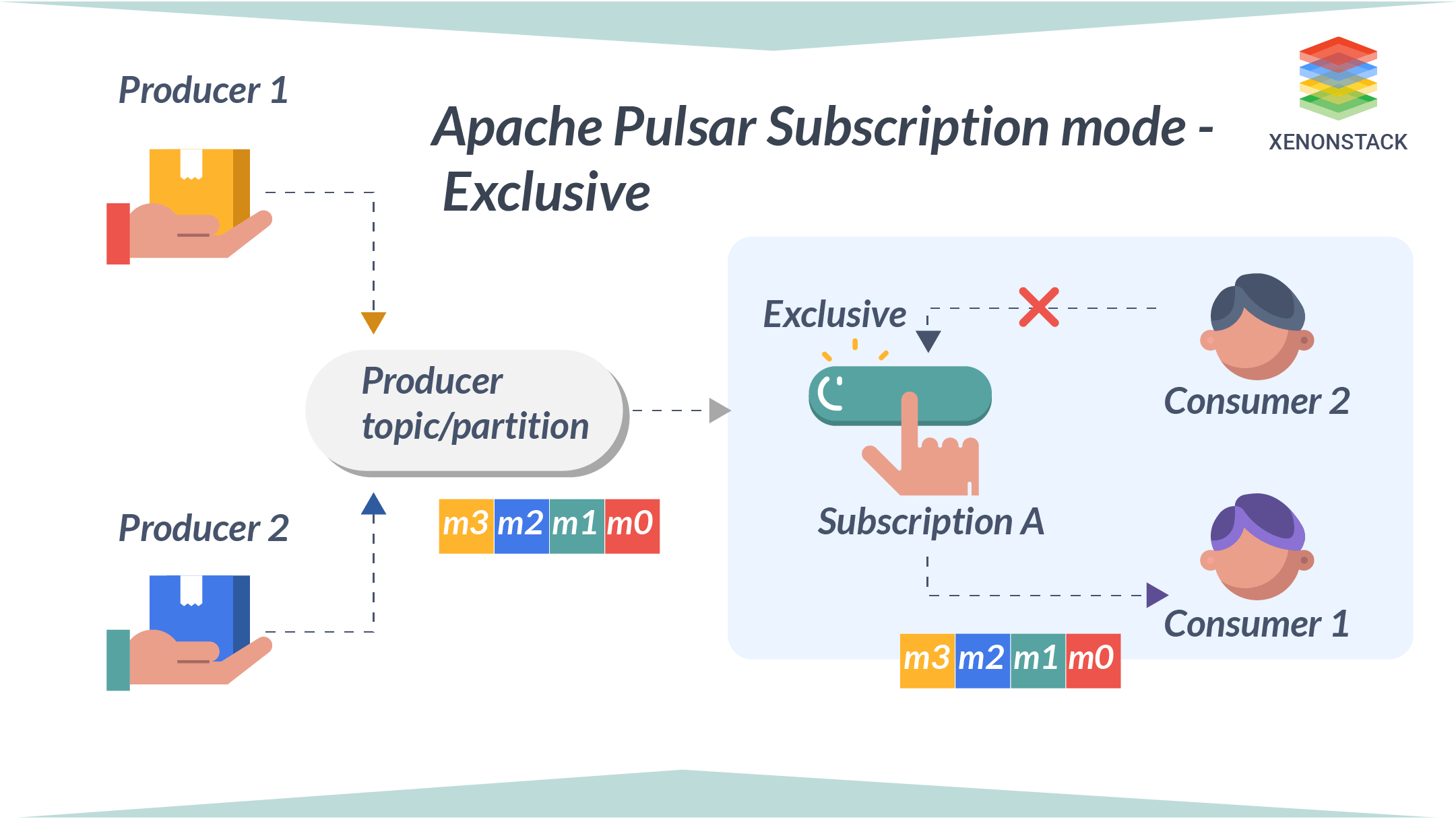 Apache Pulsar Subscription Mode Exclusive