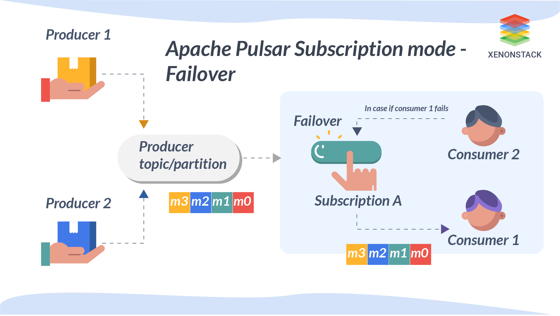 Apache Pulsar Subscription Failover