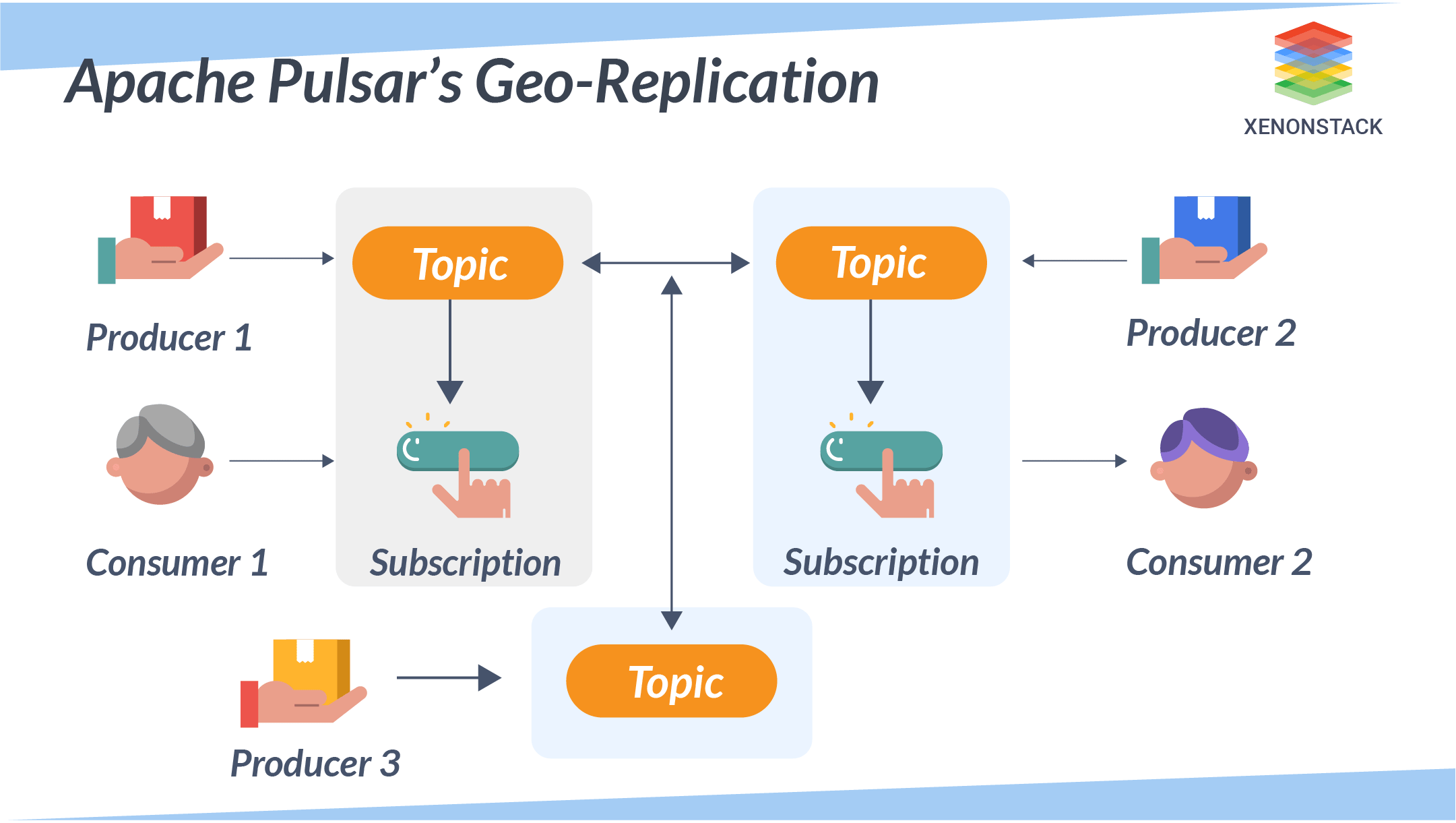 Geo Replication