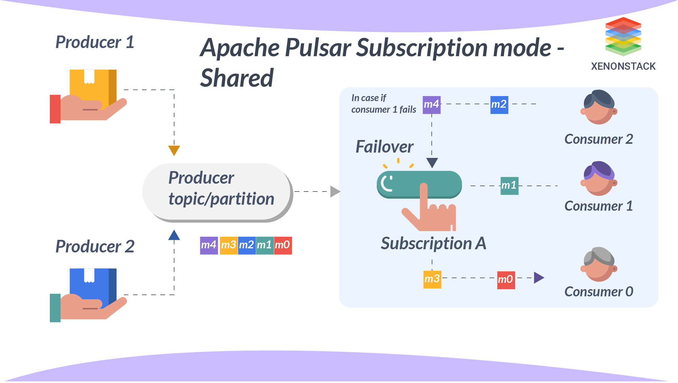 Apache Pulsar Subscription Mode Shared