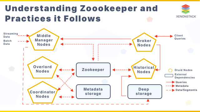 Understanding Zookeeper