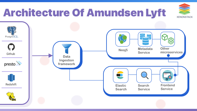 Amundsen Lyft Architecture