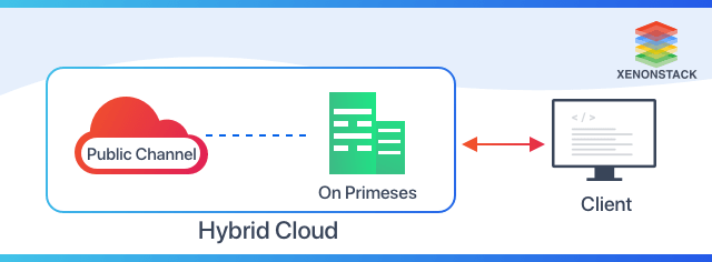 Architecture of Hybrid-Cloud