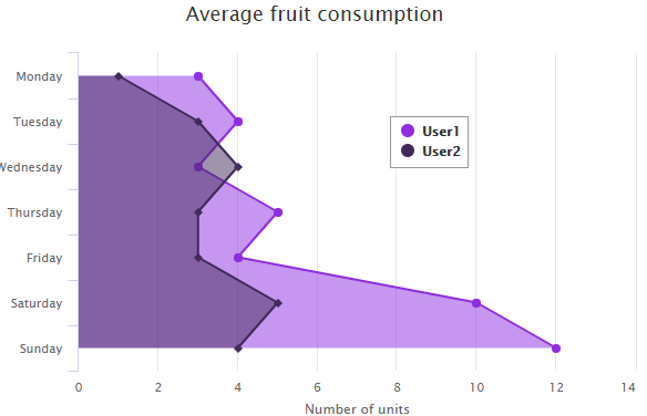 XenonStack Area Chart Data Visualization Solutions