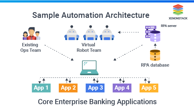 Automation Anywhere RPA Architecture
