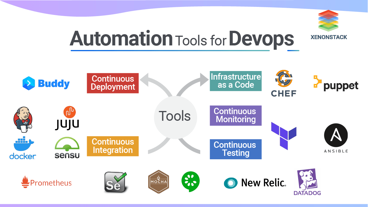  A diagram of the different types of Cloud Automation Tools, which are Buddy, Juju, Docker, Sensu, Prometheus, Semaphore, Mocha, New Relic, Datadog, XENONSTACK, Puppet, Chef, Ansible. The diagram shows how these tools can be used to automate different aspects of the software development process, from continuous integration and continuous deployment to infrastructure as code and continuous monitoring.