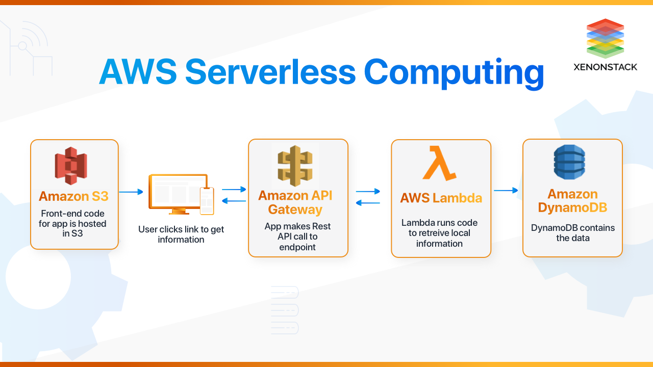 AWS Serverless Computing, Benefits, Architecture and Use-cases