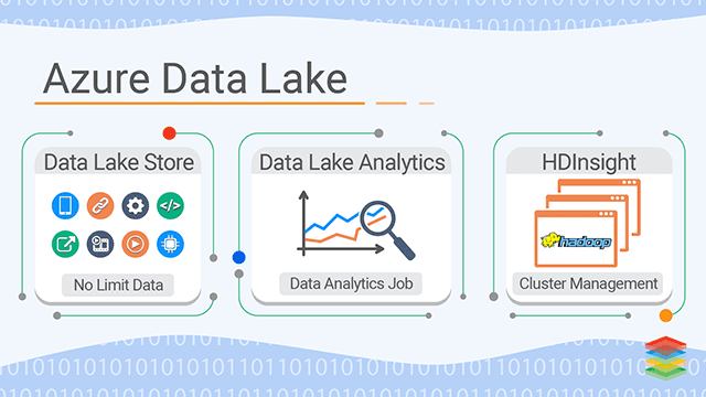 Azure Data Lake Analytics Capabilities and Architecture