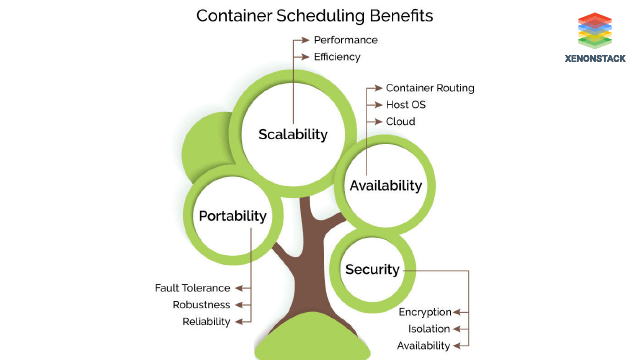 Benefits of Container Scheduling