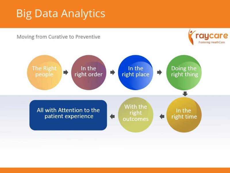 Big Data Analytic Health Care