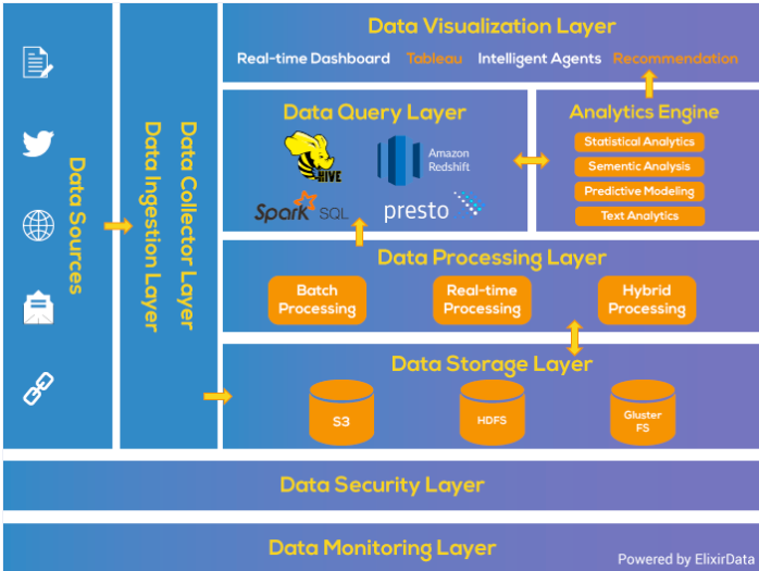 Big Data Architecture: Stack 6 Layers, Patterns and their Features