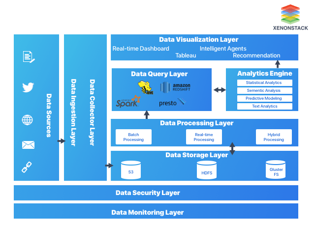 Big Data Framework
