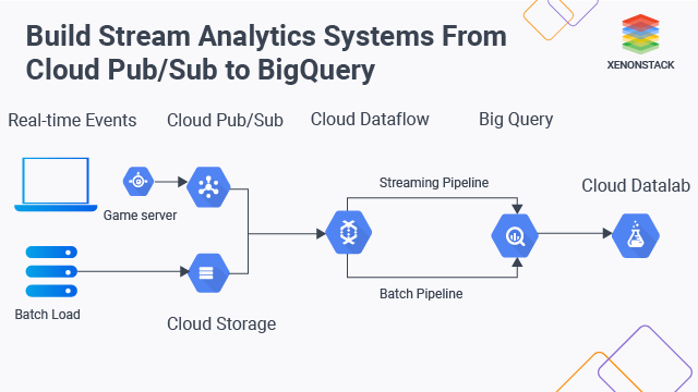 Stream Analytics Systems with Cloud Pub/Sub, Cloud Dataflow, BigQuery